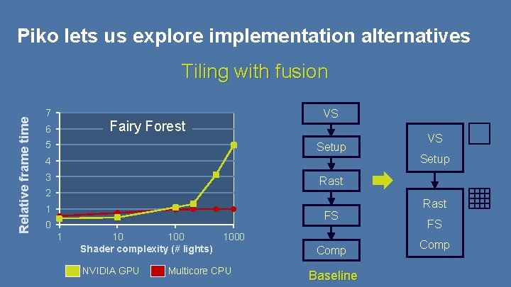 Piko lets us explore implementation alternatives Relative frame time Tiling with fusion 7 VS