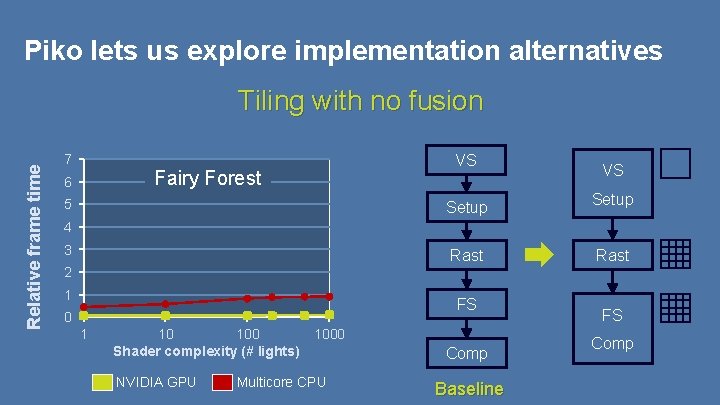 Piko lets us explore implementation alternatives Relative frame time Tiling with no fusion 7