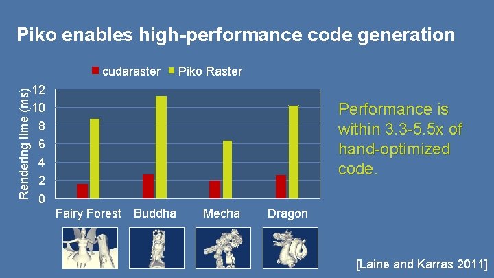 Piko enables high-performance code generation Rendering time (ms) cudaraster Piko Raster 12 10 8