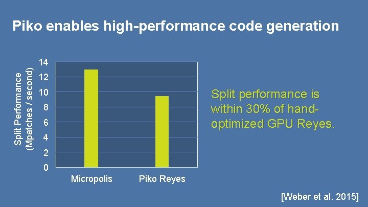 Piko enables high-performance code generation Split Performance (Mpatches / second) 14 12 Split performance