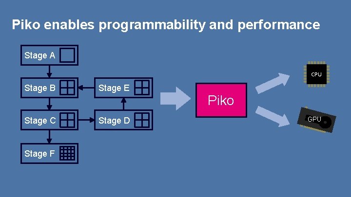 Piko enables programmability and performance Stage A CPU Stage B Stage E Stage C