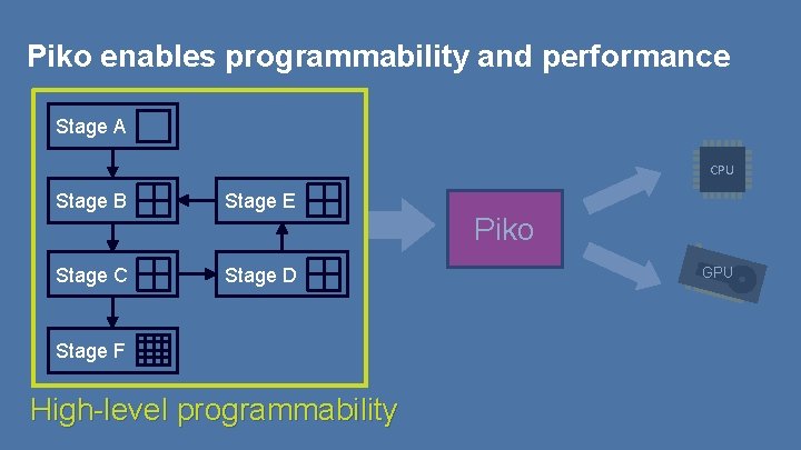 Piko enables programmability and performance Stage A CPU Stage B Stage E Stage C