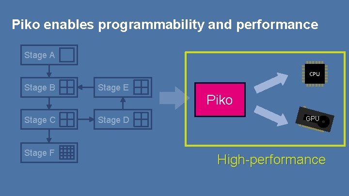 Piko enables programmability and performance Stage A CPU Stage B Stage E Stage C