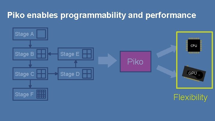 Piko enables programmability and performance Stage A CPU Stage B Stage E Stage C