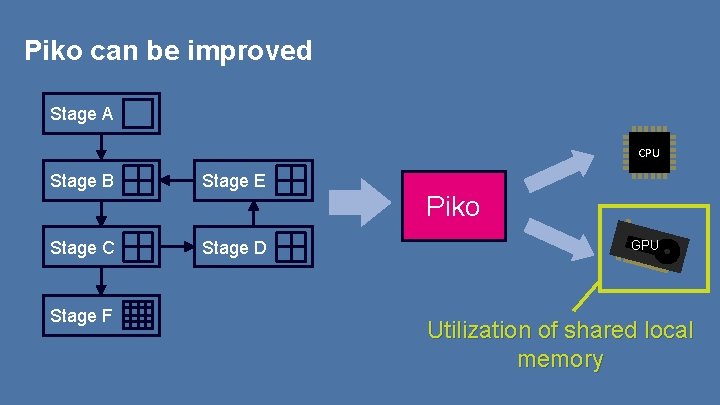 Piko can be improved Stage A CPU Stage B Stage E Stage C Stage