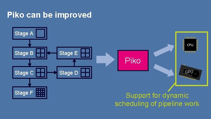 Piko can be improved Stage A CPU Stage B Stage E Stage C Stage