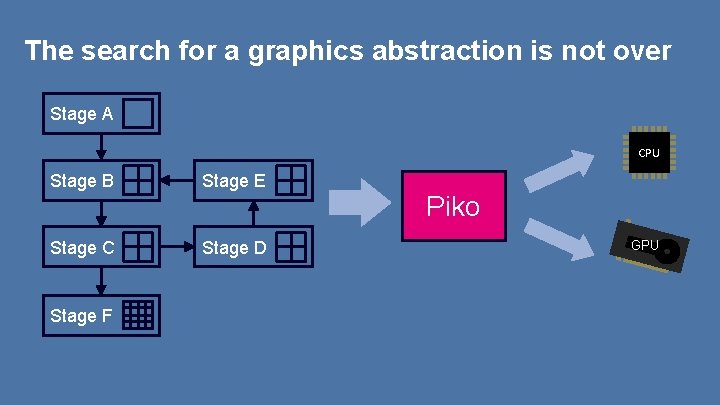 The search for a graphics abstraction is not over Stage A CPU Stage B