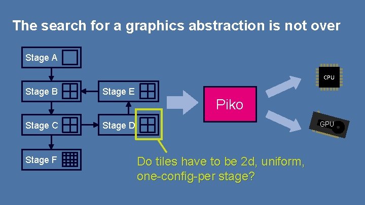 The search for a graphics abstraction is not over Stage A CPU Stage B