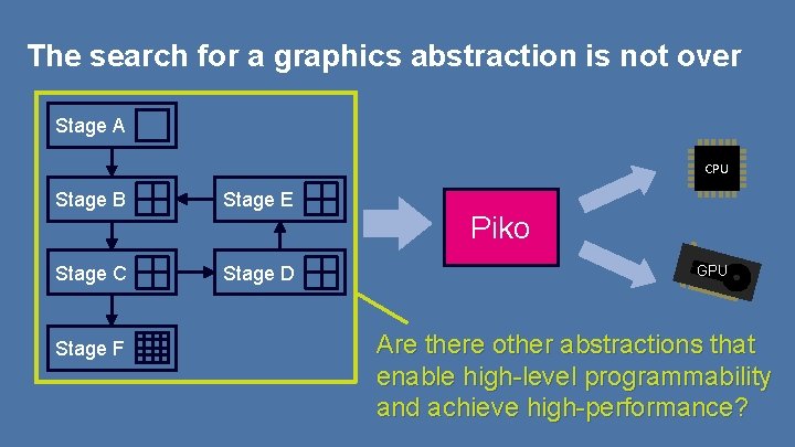 The search for a graphics abstraction is not over Stage A CPU Stage B