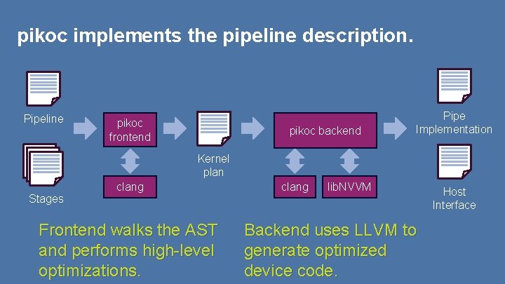 pikoc implements the pipeline description. Pipeline pikoc frontend pikoc backend Pipe Implementation Kernel plan