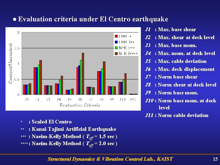 Evaluation criteria under El Centro earthquake J 1 : Max. base shear J
