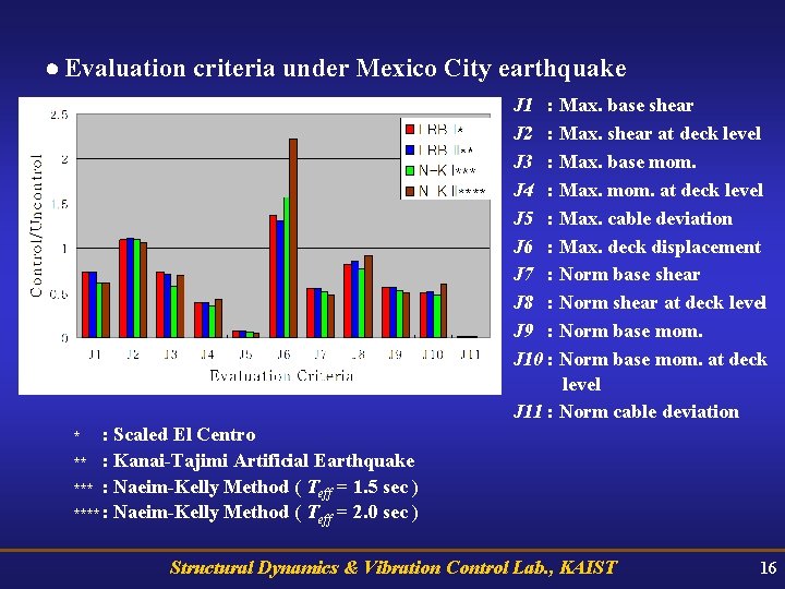  Evaluation criteria under Mexico City earthquake J 1 : Max. base shear J
