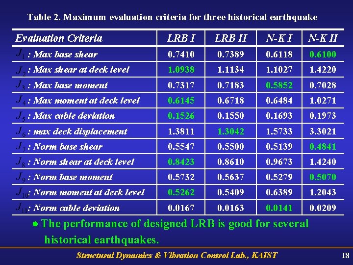 Table 2. Maximum evaluation criteria for three historical earthquake Evaluation Criteria LRB II N-K