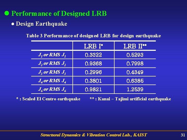  Performance of Designed LRB Design Earthquake Table 3 Performance of designed LRB for