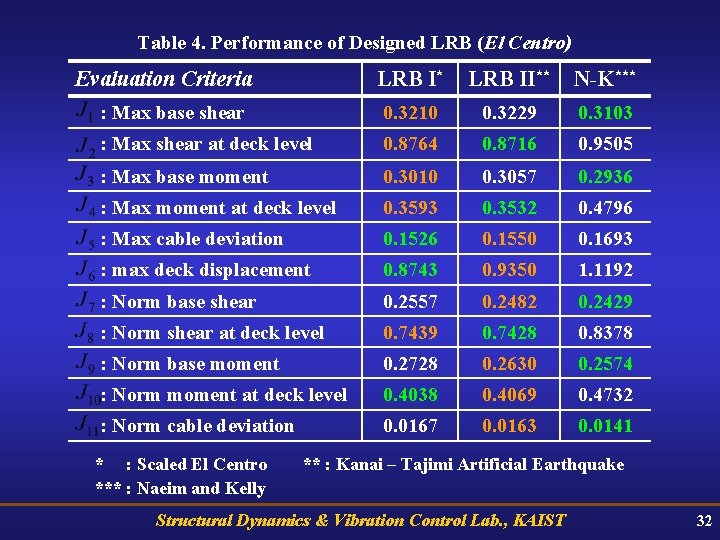 Table 4. Performance of Designed LRB (El Centro) Evaluation Criteria LRB I* LRB II**