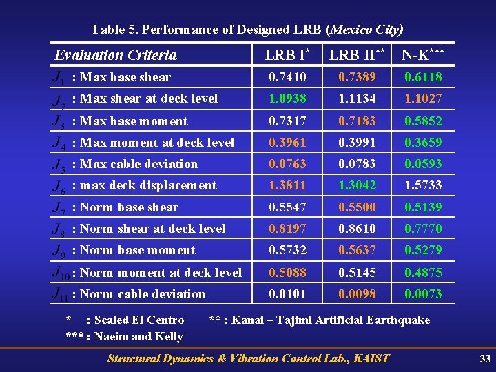 Table 5. Performance of Designed LRB (Mexico City) Evaluation Criteria LRB I* LRB II**