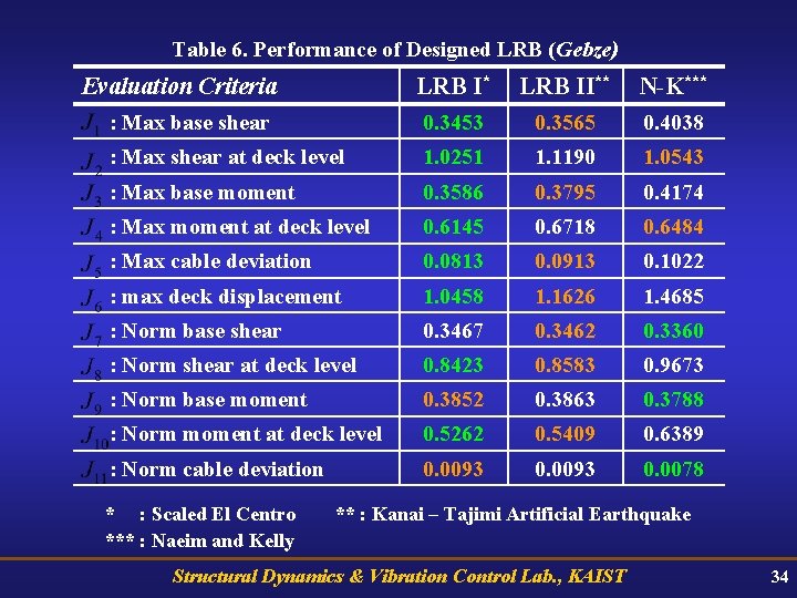 Table 6. Performance of Designed LRB (Gebze) Evaluation Criteria LRB I* LRB II** N-K***