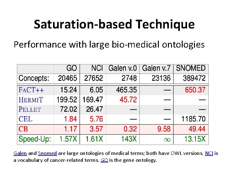 Saturation-based Technique Performance with large bio-medical ontologies Galen and Snomed are large ontologies of