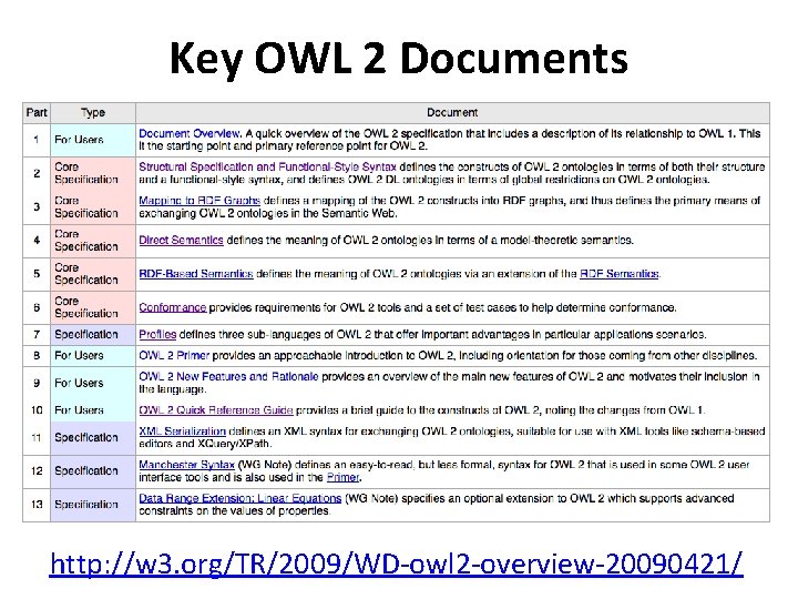 Key OWL 2 Documents http: //w 3. org/TR/2009/WD-owl 2 -overview-20090421/ 