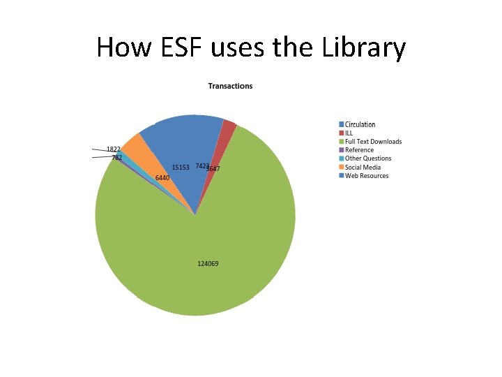 How ESF uses the Library 