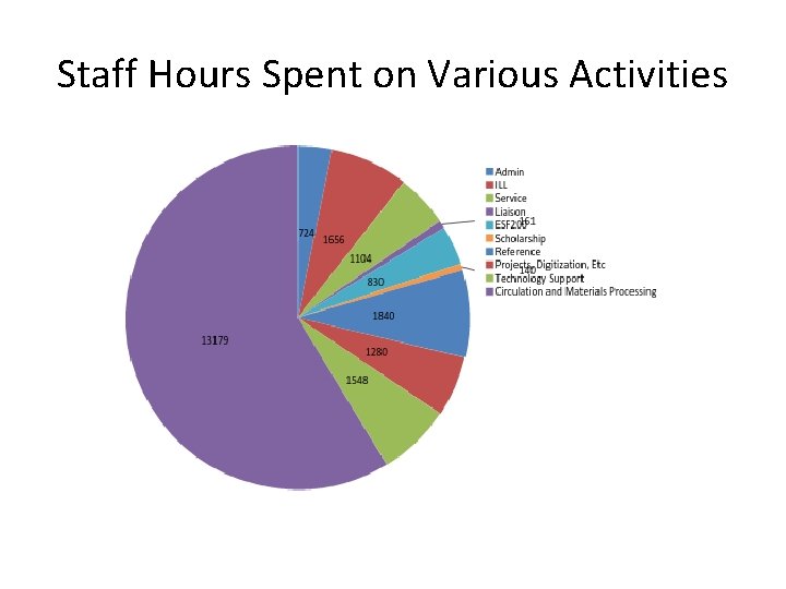 Staff Hours Spent on Various Activities 