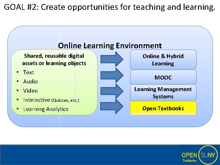 GOAL #2: Create opportunities for teaching and learning. Online Learning Environment • • •