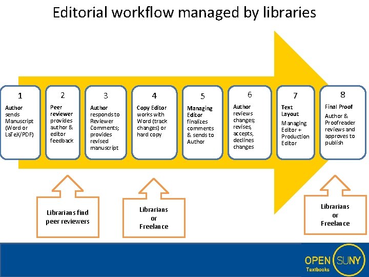 Editorial workflow managed by libraries 1 2 3 Author sends Manuscript (Word or La.