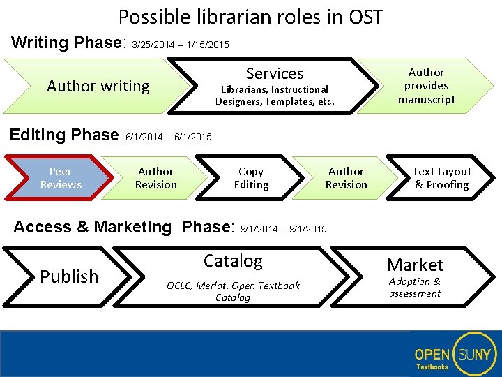 Possible librarian roles in OST Writing Phase: 3/25/2014 – 1/15/2015 Services Author writing Librarians,