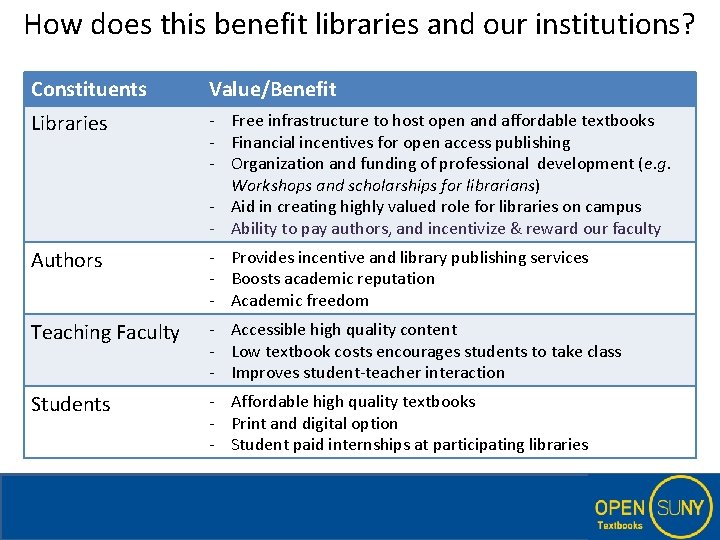 How does this benefit libraries and our institutions? Constituents Value/Benefit Libraries - Free infrastructure