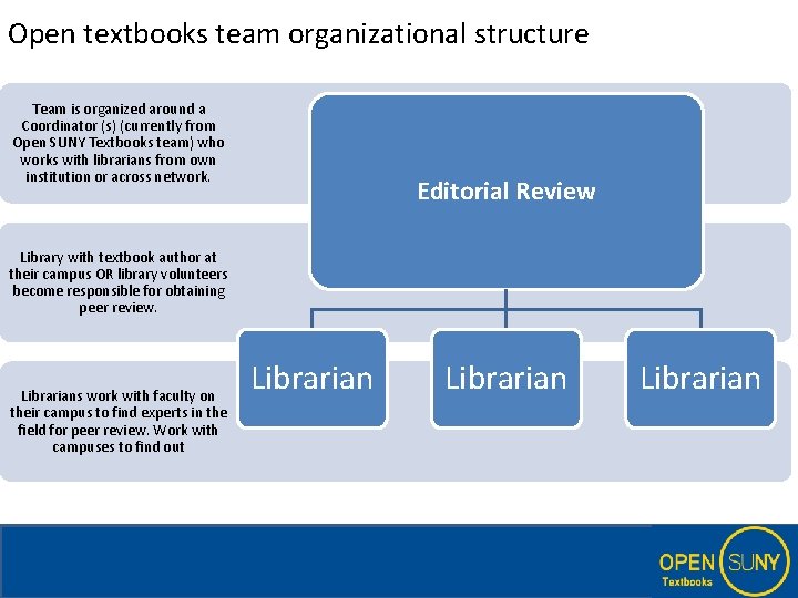 Open textbooks team organizational structure Team is organized around a Coordinator (s) (currently from