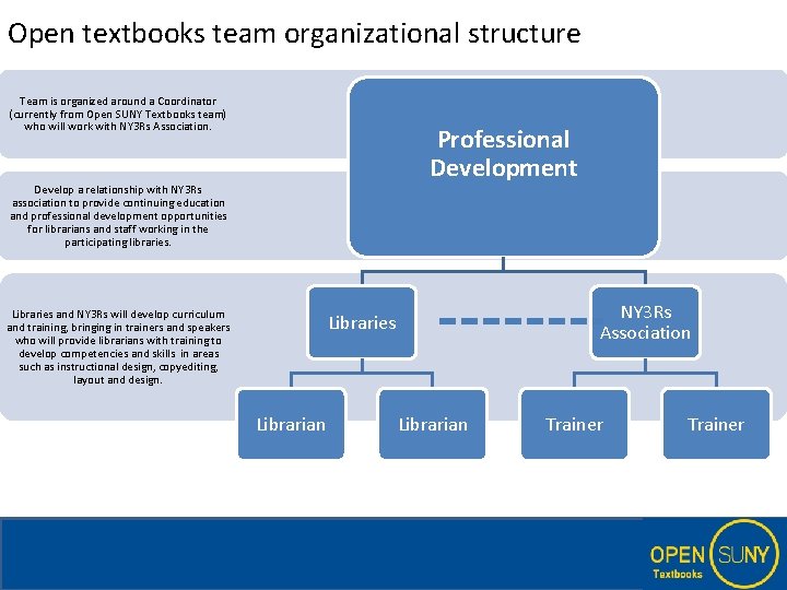 Open textbooks team organizational structure Team is organized around a Coordinator (currently from Open