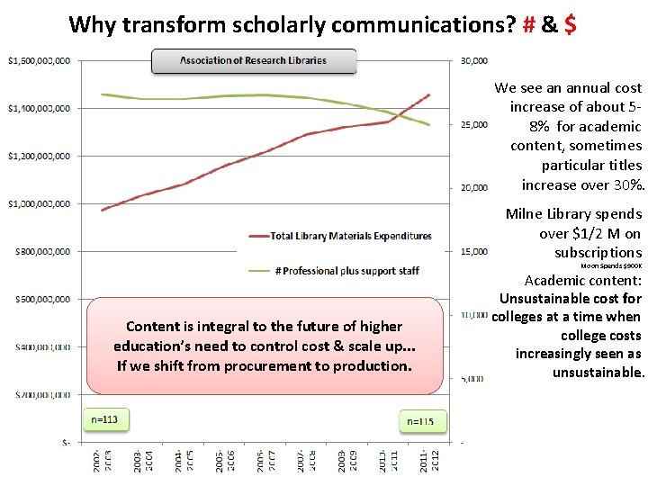 Why transform scholarly communications? # & $ We see an annual cost increase of