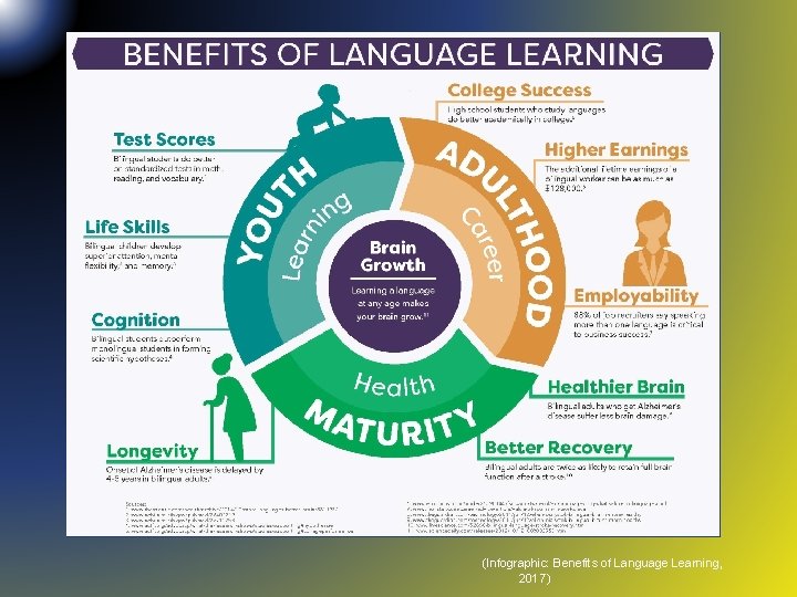 (Infographic: Benefits of Language Learning, 2017) 