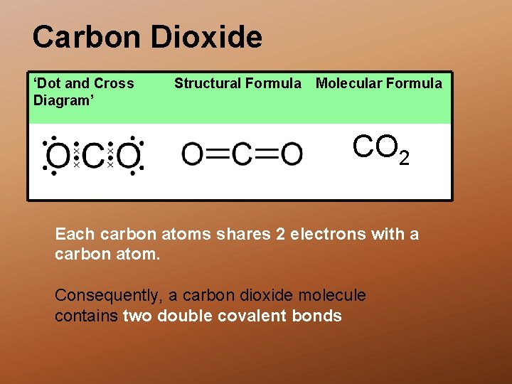 Carbon Dioxide ‘Dot and Cross Diagram’ A Structural Formula Molecular Formula CO 2 Each