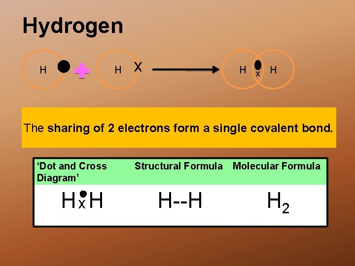 Hydrogen H H x H The sharing of 2 electrons form a single covalent