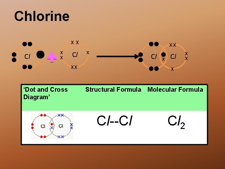 Chlorine xx Cl xx ‘Dot and Cross Diagram’ x Cl x x x Structural