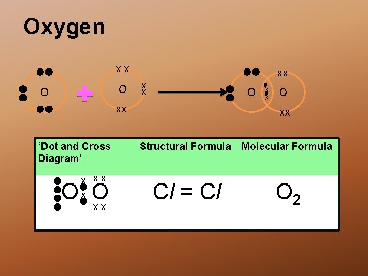 Oxygen xx O O xx x x O xx ‘Dot and Cross Diagram’ x