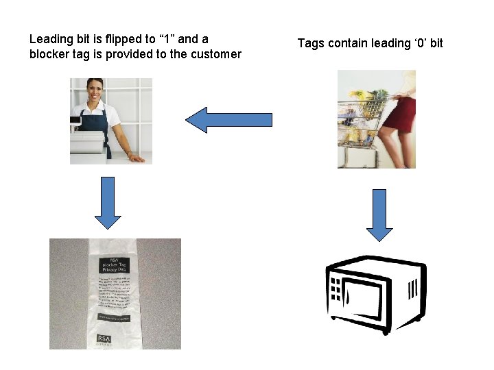 Leading bit is flipped to “ 1” and a blocker tag is provided to