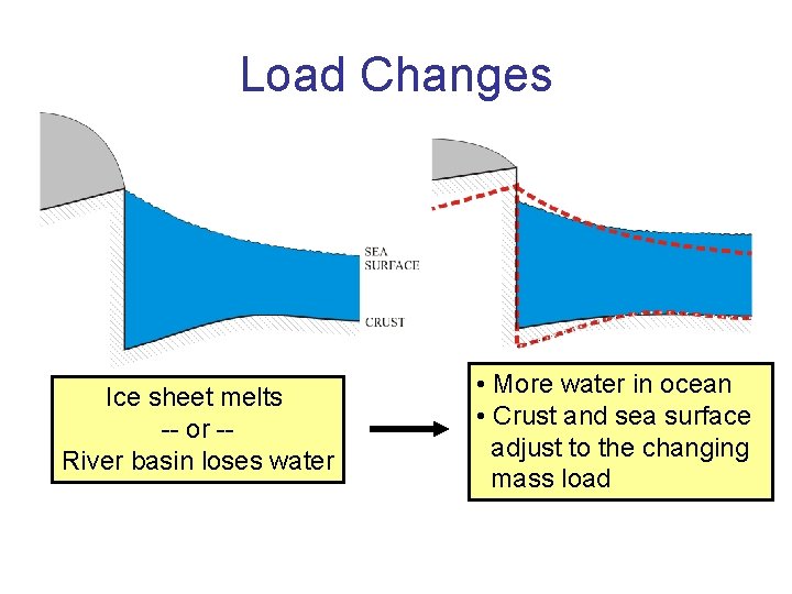 Load Changes Ice sheet melts -- or -River basin loses water • More water