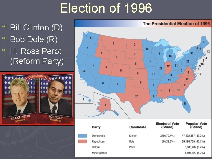 Election of 1996 Bill Clinton (D) } Bob Dole (R) } H. Ross Perot