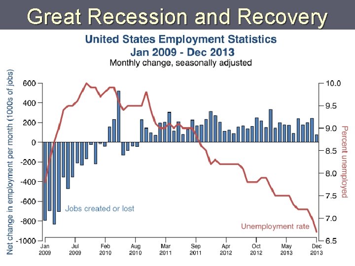 Great Recession and Recovery 