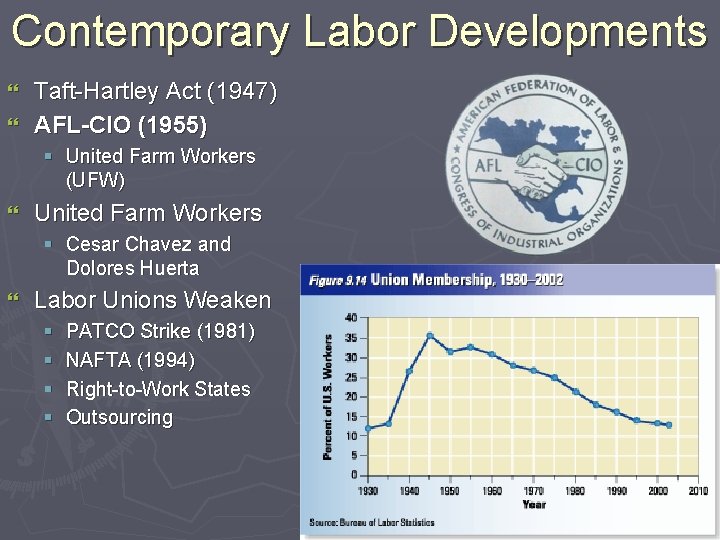Contemporary Labor Developments Taft-Hartley Act (1947) } AFL-CIO (1955) } § United Farm Workers