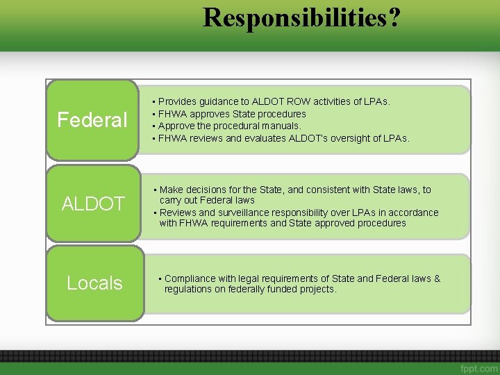 Responsibilities? Federal • Provides guidance to ALDOT ROW activities of LPAs. • FHWA approves