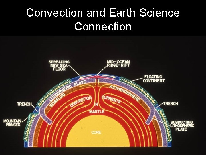 Convection and Earth Science Connection 