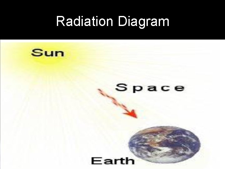 Radiation Diagram 