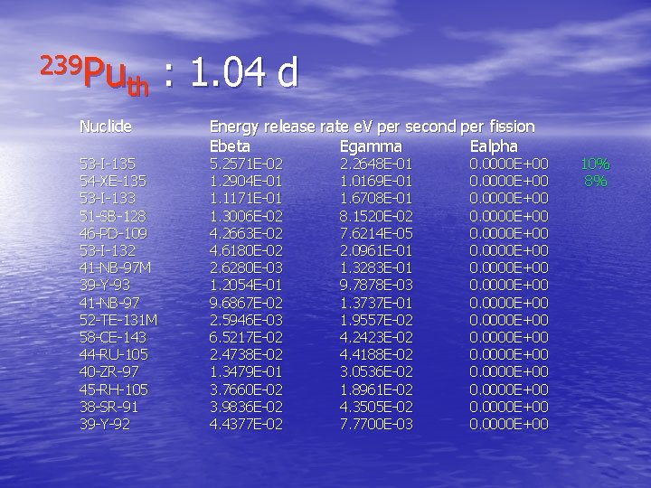 239 Pu th Nuclide 53 -I-135 54 -XE-135 53 -I-133 51 -SB-128 46 -PD-109