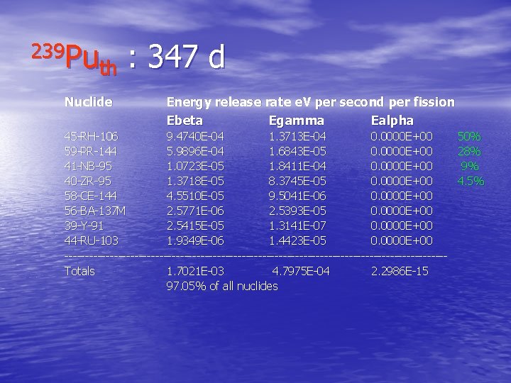 239 Pu th Nuclide : 347 d Energy release rate e. V per second