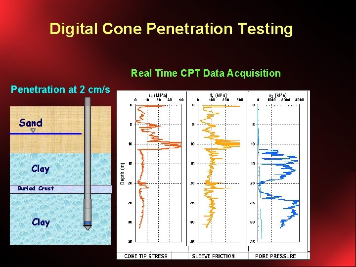 Digital Cone Penetration Testing Real Time CPT Data Acquisition Penetration at 2 cm/s Sand