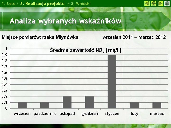 1. Cele > 2. Realizacja projektu > 3. Wnioski Analiza wybranych wskaźników Miejsce pomiarów: