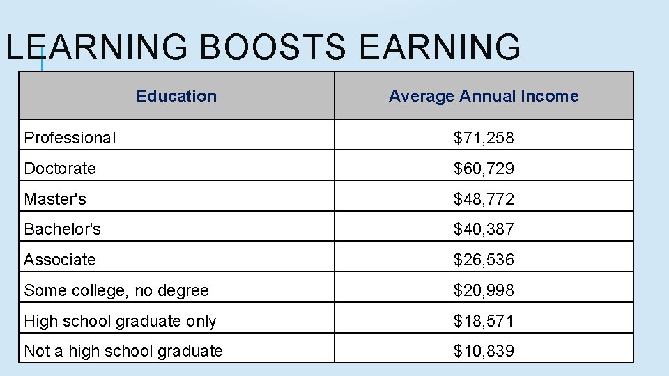 LEARNING BOOSTS EARNING Education Average Annual Income Professional $71, 258 Doctorate $60, 729 Master's